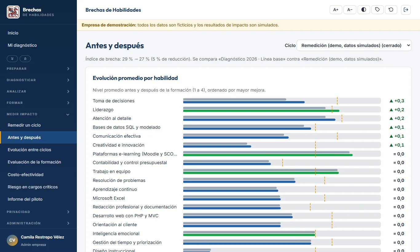 Comparación del nivel promedio por habilidad antes y después de la formación
