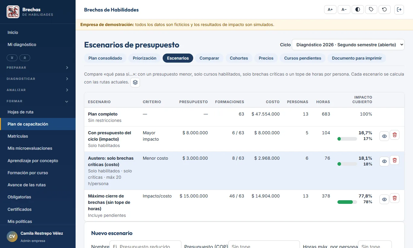 Escenarios de presupuesto de capacitación comparados por costo, personas, horas e impacto cubierto