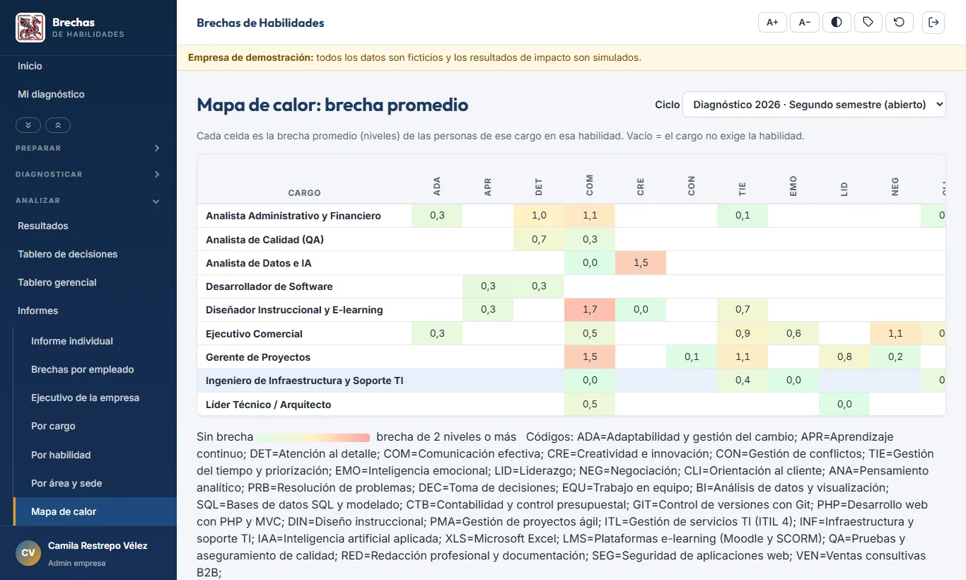 Mapa de calor de la brecha promedio por cargo y habilidad en la plataforma Brechas de Habilidades